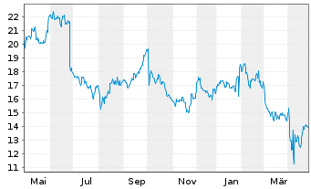 Chart Levi Strauss & Co. - 1 Year