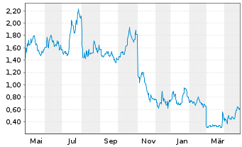 Chart Lexicon Pharmaceuticals Inc. - 1 Year