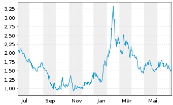 Chart Lexicon Pharmaceuticals Inc. - 1 Year