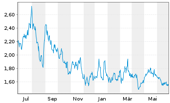 Chart LexinFintech Holdings Ltd. - 1 an