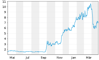 Chart LexinFintech Holdings Ltd. - 1 Year