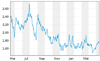 Chart LexinFintech Holdings Ltd. - 1 Year