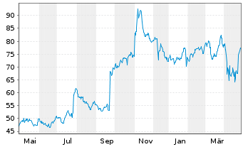 Chart Liberty Broadband Corp. Class A - 1 an