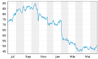 Chart Liberty Broadband Corp. - 1 Year