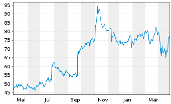 Chart Liberty Broadband Corp. - 1 an