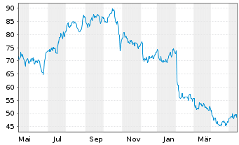 Chart Liberty Broadband Corp. - 1 Year