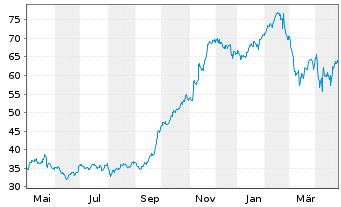 Chart Liberty Media Corp. - 1 an