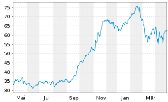 Chart Liberty Media Corp. - 1 an