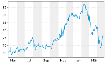 Chart Liberty Media C FORMULA ONE - 1 Year