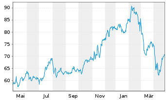 Chart Liberty Media A FORMULA ONE - 1 an