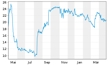 Chart Lifeway Foods Inc. - 1 an