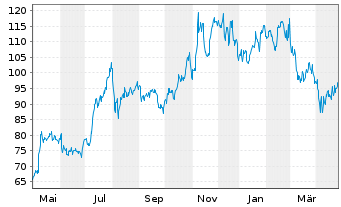 Chart Ligand Pharmaceuticals Inc. - 1 Year