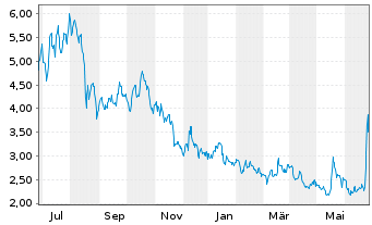 Chart Lightbridge Corp. - 1 Year