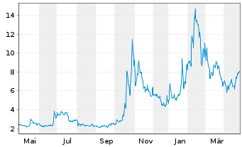 Chart Lightbridge Corp. - 1 Year