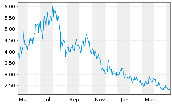 Chart Lightbridge Corp. - 1 Jahr