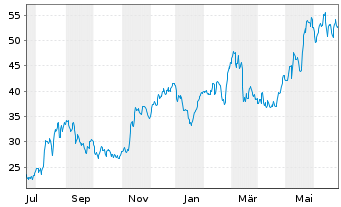 Chart Limbach Holdings Inc. - 1 an