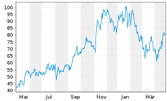 Chart Limbach Holdings Inc. - 1 an