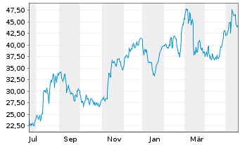 Chart Limbach Holdings Inc. - 1 Year