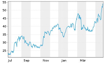Chart Limbach Holdings Inc. - 1 Jahr