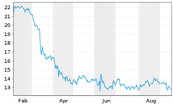 Chart Limoneira Co. - 1 Year