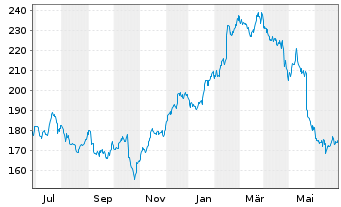 Chart Lincoln Electric Holdings Inc. - 1 Year