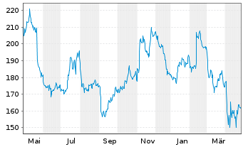 Chart Lincoln Electric Holdings Inc. - 1 Year