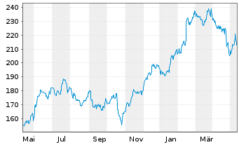 Chart Lincoln Electric Holdings Inc. - 1 Year