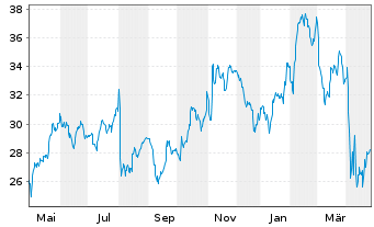 Chart Lincoln National Corp. - 1 Year