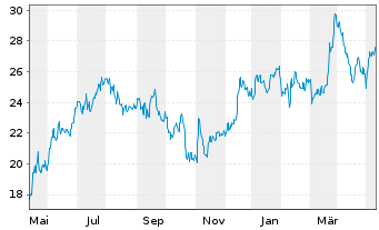 Chart Lincoln National Corp. - 1 Year