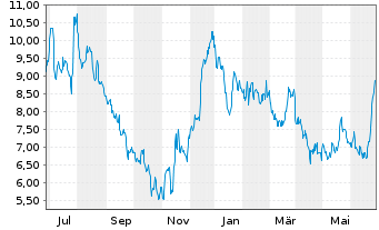 Chart Lindblad Expeditions Hldgs Inc - 1 Year