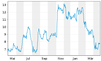 Chart Lindblad Expeditions Hldgs Inc - 1 Year