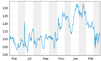 Chart LINDSAY MANUFACTURING CO. - 1 Year