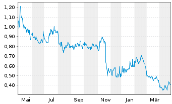 Chart Lineage Cell Therapeutics Inc. - 1 Year