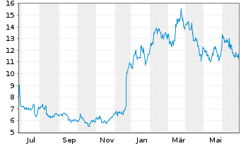 Chart Liquidia Technologies Inc. - 1 Year