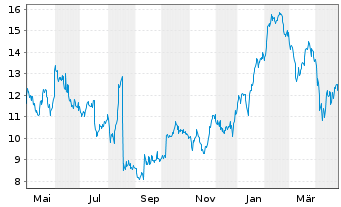 Chart Liquidia Technologies Inc. - 1 Year