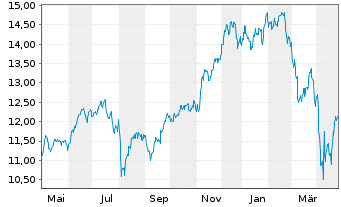 Chart Lstd Fds Tr.Roundh.Ball Metav. - 1 an