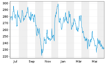 Chart Lithia Motors Inc. - 1 Year
