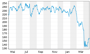 Chart Littelfuse Inc. - 1 Year