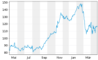 Chart Live Nation Entertainment Inc. - 1 an