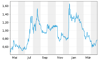 Chart Liveperson Inc. - 1 Year