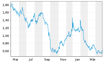 Chart LiveOne Inc. - 1 Year