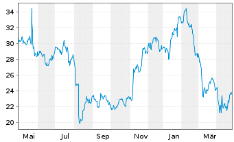 Chart LiveRamp Holdings Inc. - 1 an