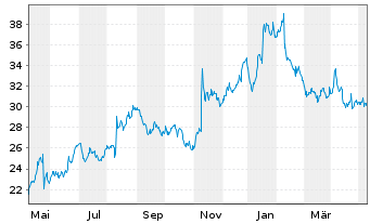 Chart LiveRamp Holdings Inc. - 1 an