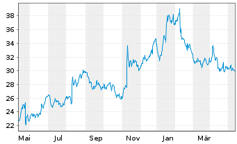 Chart LiveRamp Holdings Inc. - 1 Year