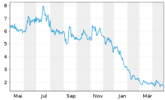 Chart LiveWire Group Inc. - 1 an