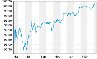 Chart Lloyds Banking Group PLC DL-FLR Nts. 2014(24/Und.) - 1 Jahr