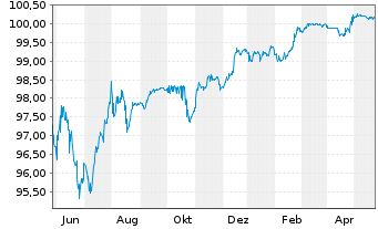 Chart Lloyds Banking Group PLC DL-FLR Nts. 2014(24/Und.) - 1 Year