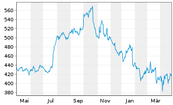 Chart Lockheed Martin - 1 Year