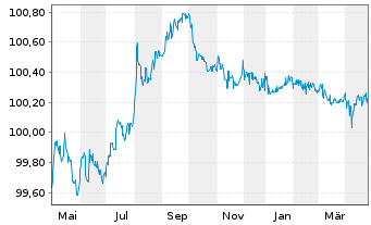 Chart Lockheed Martin Corp. DL-Notes 2022(22/25) - 1 Jahr