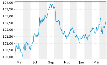 Chart Lockheed Martin Corp. DL-Notes 2022(22/27) - 1 an